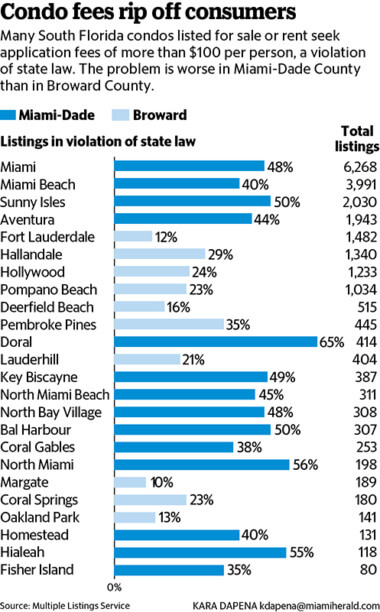 Miami Condo Listings with Illegal Application Fees