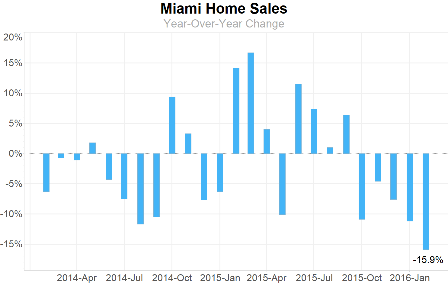 Miami Home Sales Year-Over-Year Change: 5 months of consecutive declines leading to a Correction in the Miami Real Estate Market