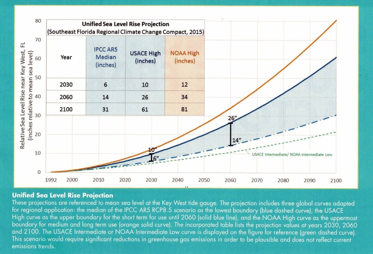 Miami Beach Sea Level Rise Projections