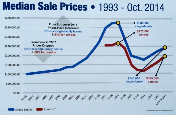 Miami median home sale prices 1993-2014