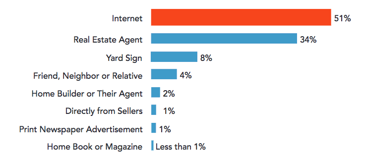 Where Real Estate Buyers Actually Come From